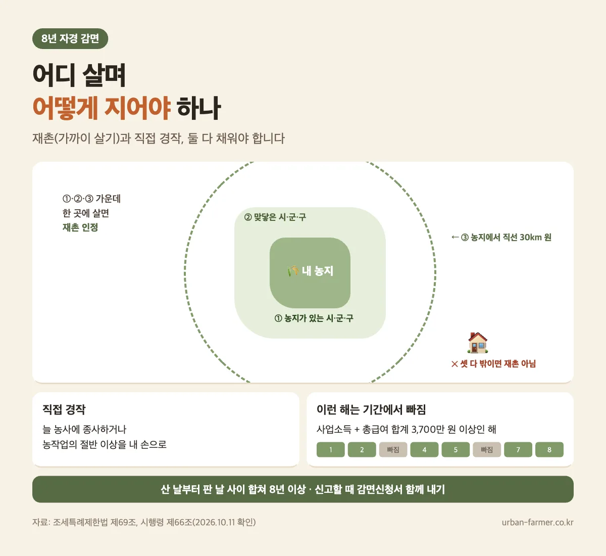 8년 자경 감면 재촌 범위와 직접 경작 기준 농지양도소득세 8년 자경 감면 재촌 범위 — 같은 시·군·구, 맞닿은 시·군·구, 직선 30km와 직접 경작 기준, 소득 3,700만 원 이상인 해 제외