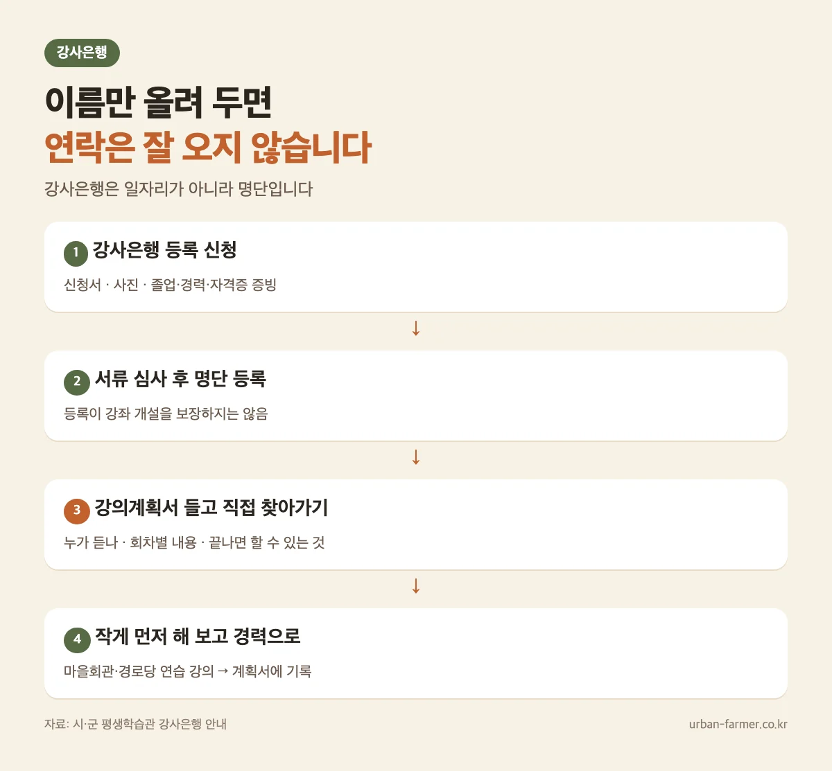강사은행 등록부터 첫 강의까지 — 등록 신청, 서류 심사, 강의계획서 들고 직접 찾아가기, 강좌 개설 강사은행 등록부터 첫 강의까지 — 등록 신청, 서류 심사, 강의계획서 들고 직접 찾아가기, 강좌 개설