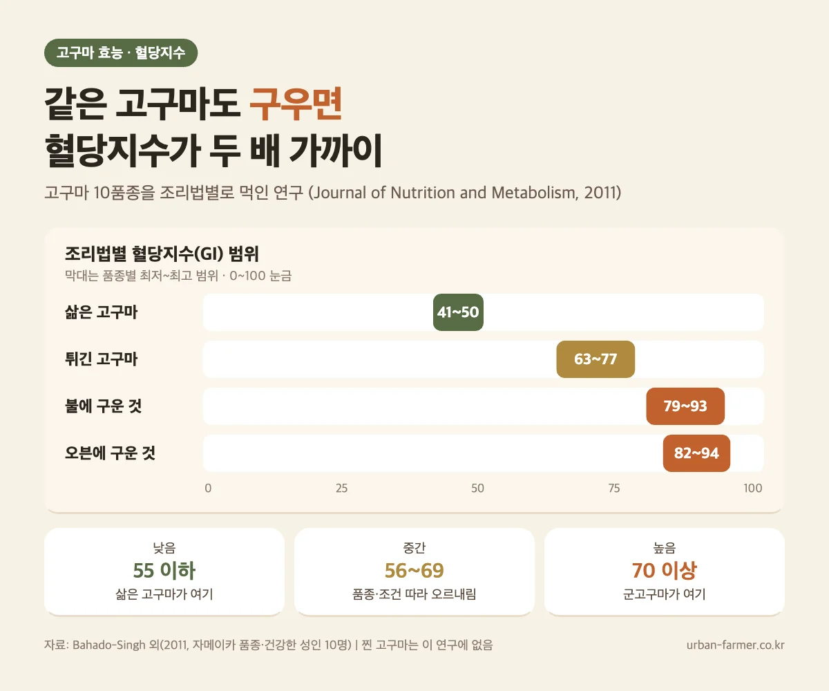 고구마 효능 혈당지수 비교 - 삶은 고구마 41~50, 튀긴 것 63~77, 구운 고구마 79~94