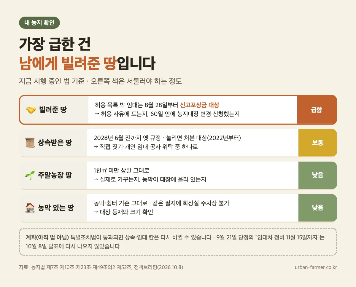 2026년 농지법 개정 뒤 내 농지 확인 흐름 — 상속받은 땅, 주말농장 땅, 빌려준 땅, 농막 있는 땅별 바뀐 점과 할 일 2026년 농지법 개정 뒤 내 농지 확인 흐름 — 상속받은 땅, 주말농장 땅, 빌려준 땅, 농막 있는 땅별 바뀐 점과 할 일