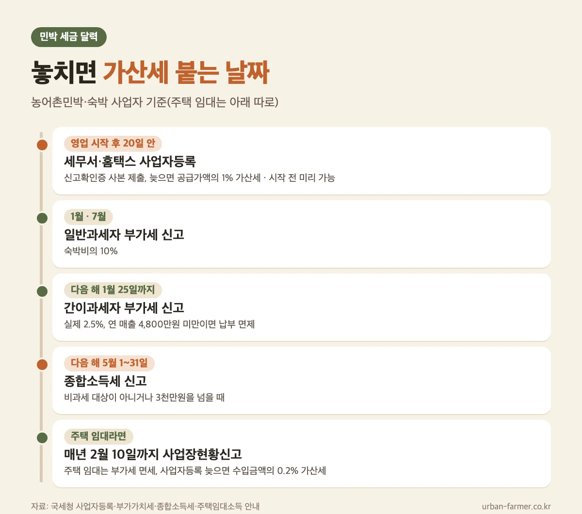 농어촌민박 세금 신고 달력 — 사업자등록 20일, 부가세 1월, 종합소득세 5월, 주택 임대 2월 10일 농어촌민박 세금 신고 달력 — 사업자등록 20일, 부가세 1월, 종합소득세 5월, 주택 임대 2월 10일