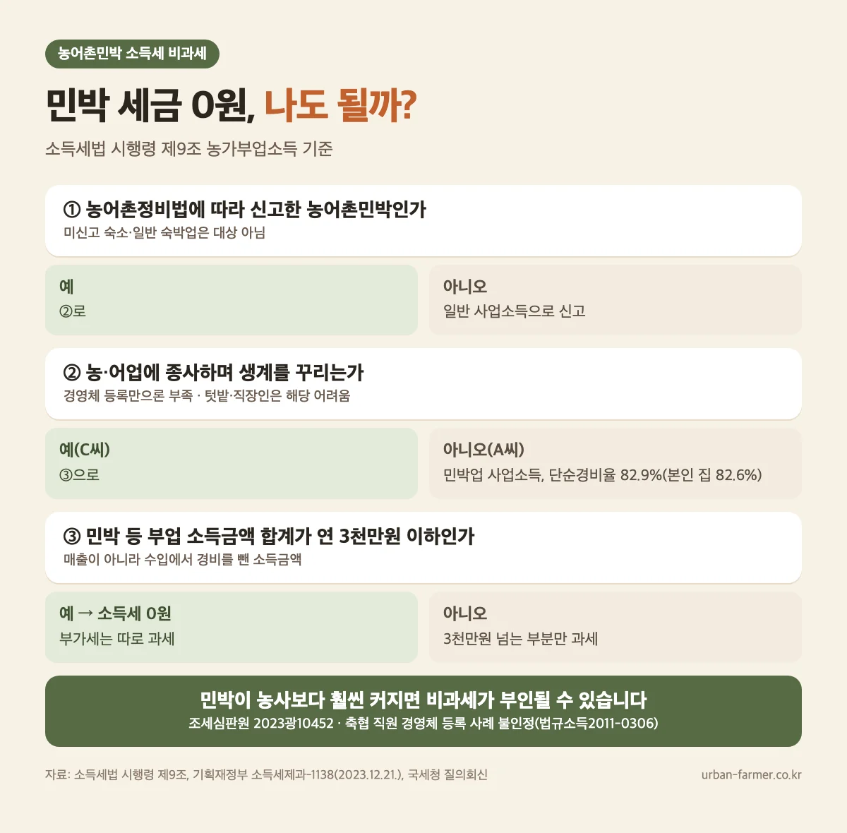 농어촌민박 소득세 비과세 판정 흐름 — 신고한 민박, 농업으로 생계, 부업 소득금액 3천만원 이하면 0원 농어촌민박 소득세 비과세 판정 흐름 — 신고한 민박, 농업으로 생계, 부업 소득금액 3천만원 이하면 0원