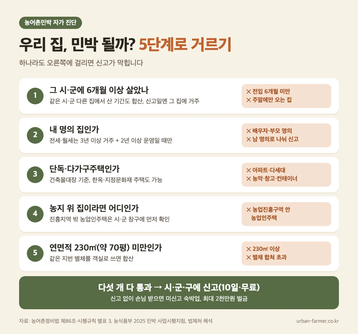 농어촌민박 신고 가능 5단계 자가진단 — 6개월 거주, 본인 명의, 단독·다가구, 농업진흥구역, 연면적 230㎡ 농어촌민박 신고 가능 5단계 자가진단 — 6개월 거주, 본인 명의, 단독·다가구, 농업진흥구역, 연면적 230㎡