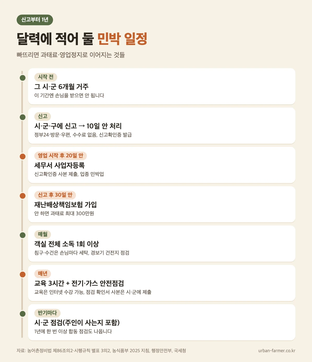농어촌민박 신고 후 1년 일정 — 사업자등록 20일, 보험 30일, 매월 소독, 매년 교육·안전점검, 반기 점검 농어촌민박 신고 후 1년 일정 — 사업자등록 20일, 보험 30일, 매월 소독, 매년 교육·안전점검, 반기 점검