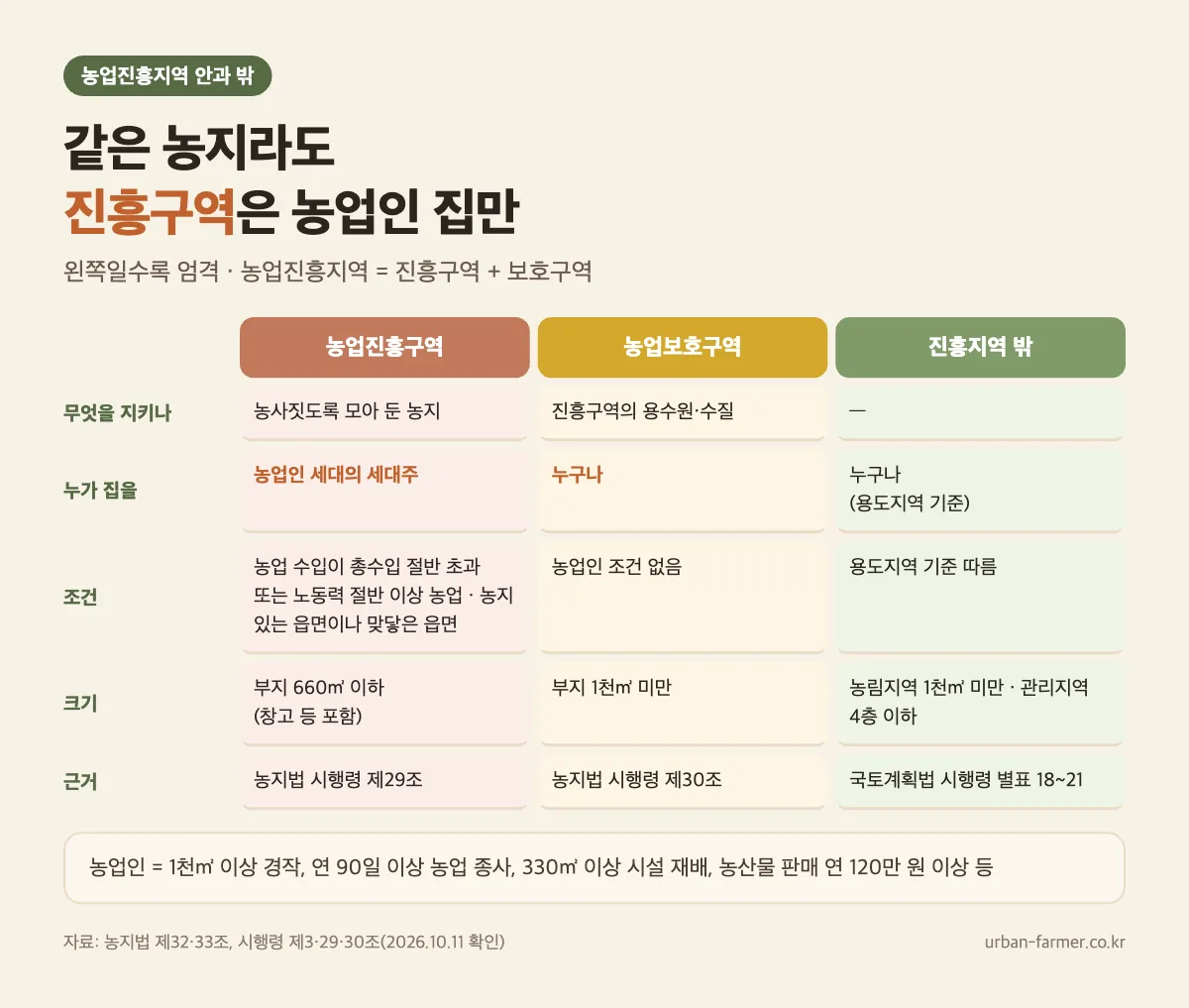 농업진흥구역, 농업보호구역, 농업진흥지역 밖 주택 비교 — 진흥구역은 농업인 주택 660㎡ 이하, 보호구역은 누구나 1천㎡ 미만, 진흥지역 밖은 용도지역 기준