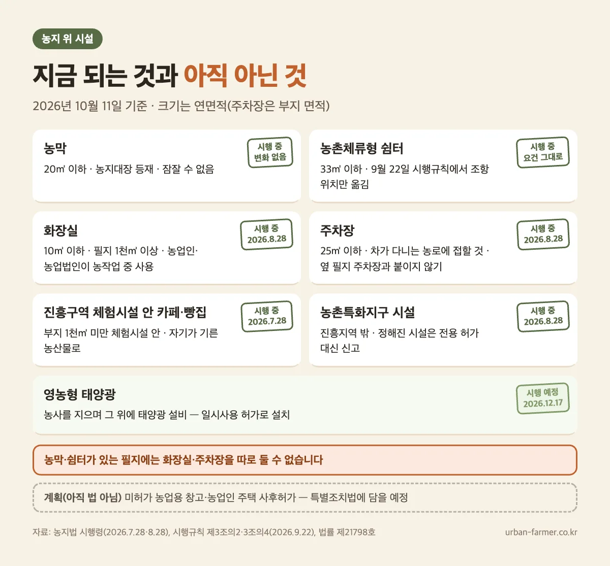 농지 위 시설 시행 상태 — 농막, 농촌체류형 쉼터, 화장실, 주차장, 진흥구역 체험시설 카페, 농촌특화지구 신고, 영농형 태양광의 시행 중·시행 예정·계획 구분 농지 위 시설 시행 상태 — 농막, 농촌체류형 쉼터, 화장실, 주차장, 진흥구역 체험시설 카페, 농촌특화지구 신고, 영농형 태양광의 시행 중·시행 예정·계획 구분