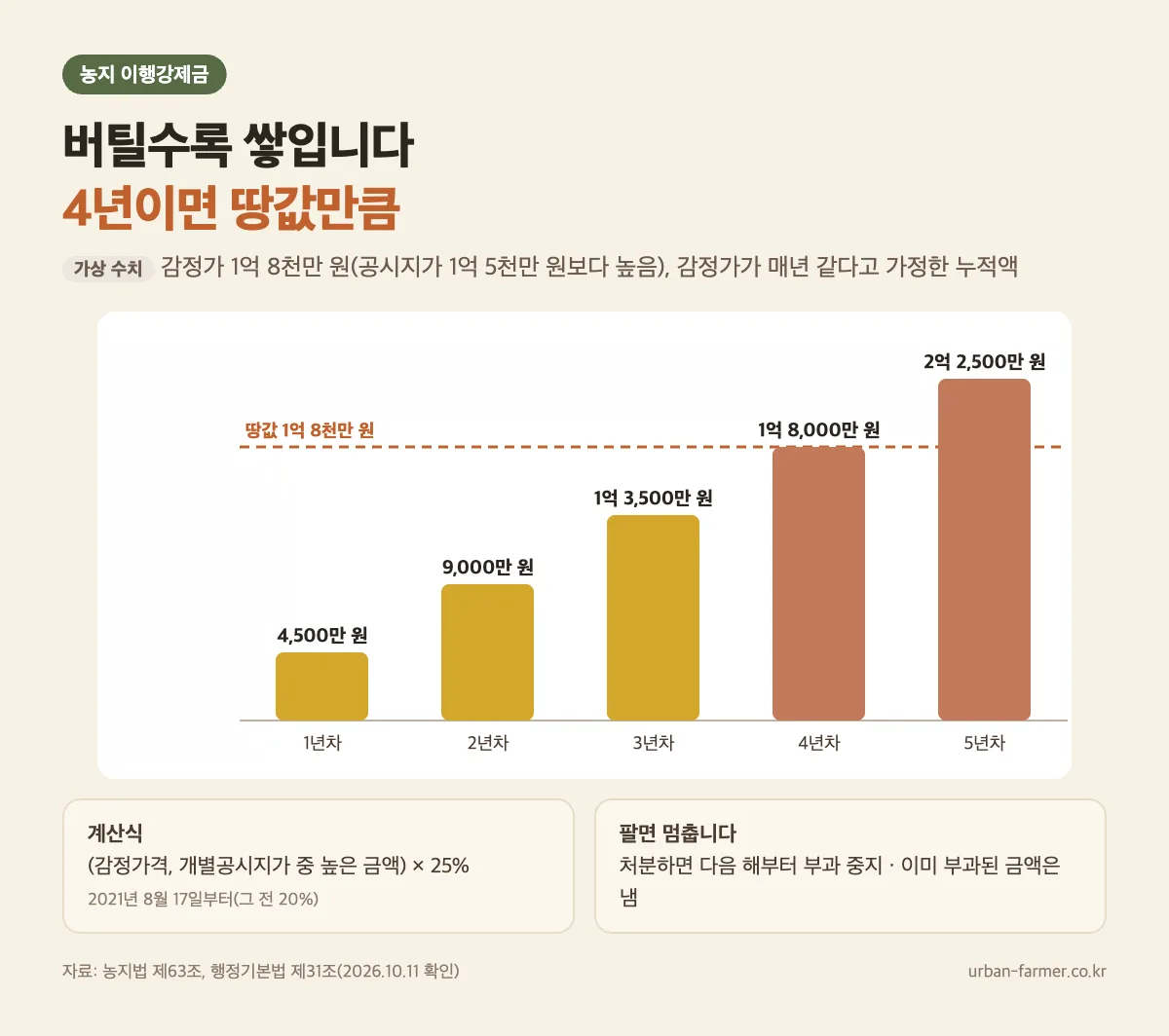 농지 이행강제금 해마다 누적 — 가상 수치 예시 농지 이행강제금 해마다 누적 — 가상 수치 땅값 1억 8천만 원 기준 1년 4,500만 원, 4년이면 1억 8천만 원으로 땅값과 같아짐