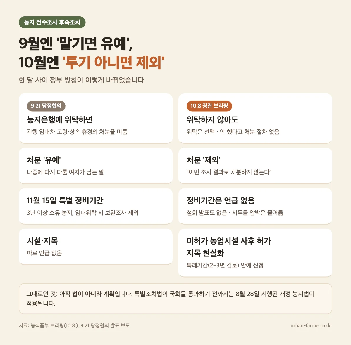 농지 전수조사 9월 발표와 10월 특별조치법 달라진 점 농지 전수조사 후속조치 9월 당정 발표와 10월 특별조치법 방향 비교 — 위탁 조건 삭제, 유예에서 처분 제외로, 미허가시설·지목 변경 추가