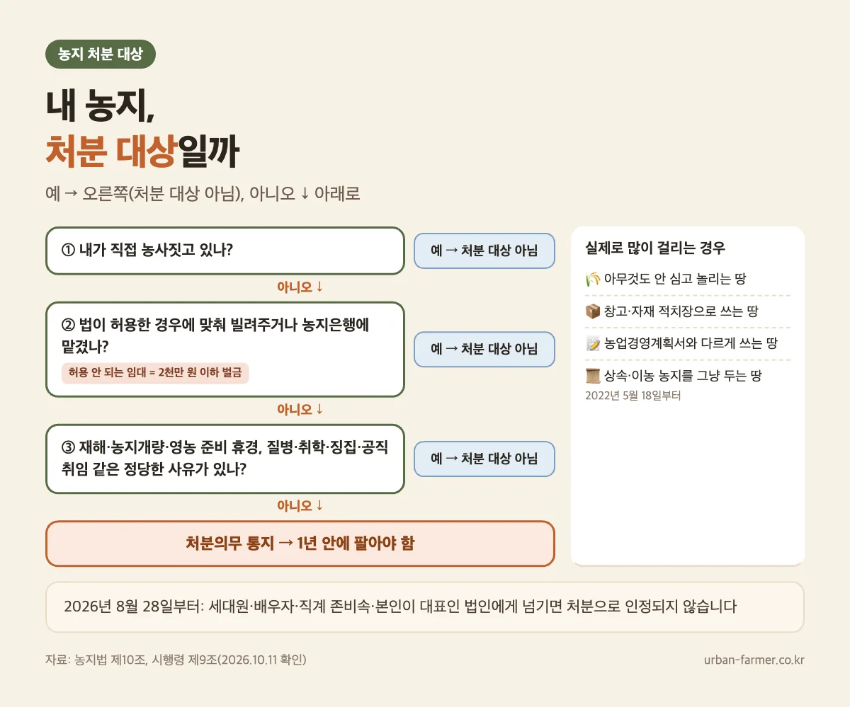 농지 처분 대상 판단 순서 — 직접 농사, 법이 허용한 임대, 질병·재해 등 휴경 사유가 없으면 처분의무 통지 농지 처분 대상 판단 순서 — 직접 농사, 법이 허용한 임대, 질병·재해 등 휴경 사유가 없으면 처분의무 통지, 농지 이행강제금까지 이어지는 흐름