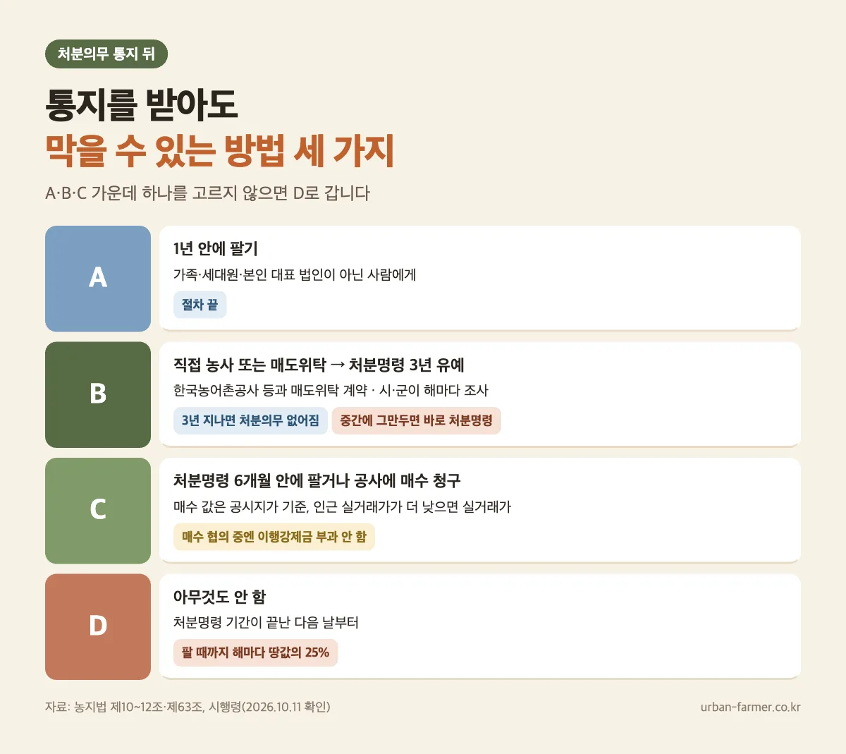 농지 처분 통지 뒤 할 수 있는 일 세 가지 — 1년 안에 팔기, 유예 3년, 처분명령 뒤 매수 청구 또는 이행강제금 농지 처분 통지 뒤 할 수 있는 일 세 가지 — 1년 안에 팔기, 직접 농사·매도위탁으로 유예 3년, 처분명령 6개월 뒤 매수 청구 또는 농지 이행강제금