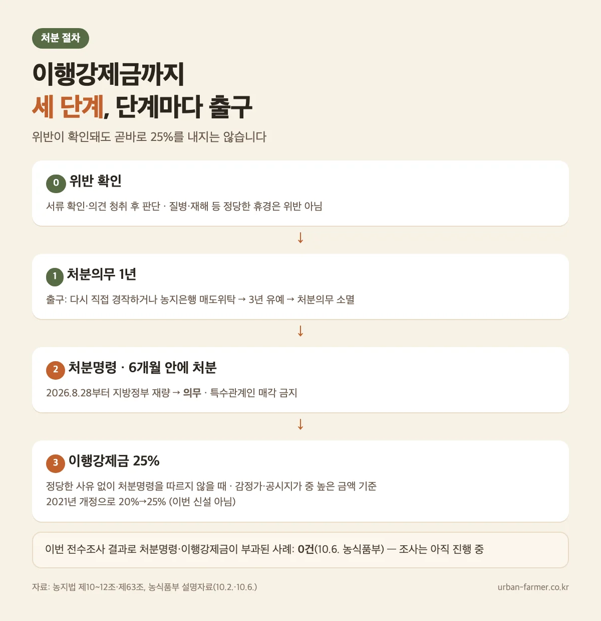 농지 처분의무·처분명령·이행강제금 단계와 출구 농지 처분의무부터 이행강제금까지 단계와 출구 — 위반 확인, 처분의무 1년, 처분명령 6개월, 이행강제금 25%, 자경·매도위탁 시 3년 유예 후 소멸