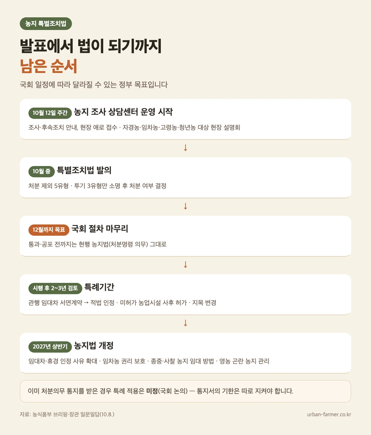 농지 특별조치법 일정과 특례기간 농지 특별조치법 일정 — 10월 12일 주간 상담센터, 10월 발의, 12월 국회 절차 목표, 특례기간 2~3년 검토, 2027년 상반기 농지법 개정