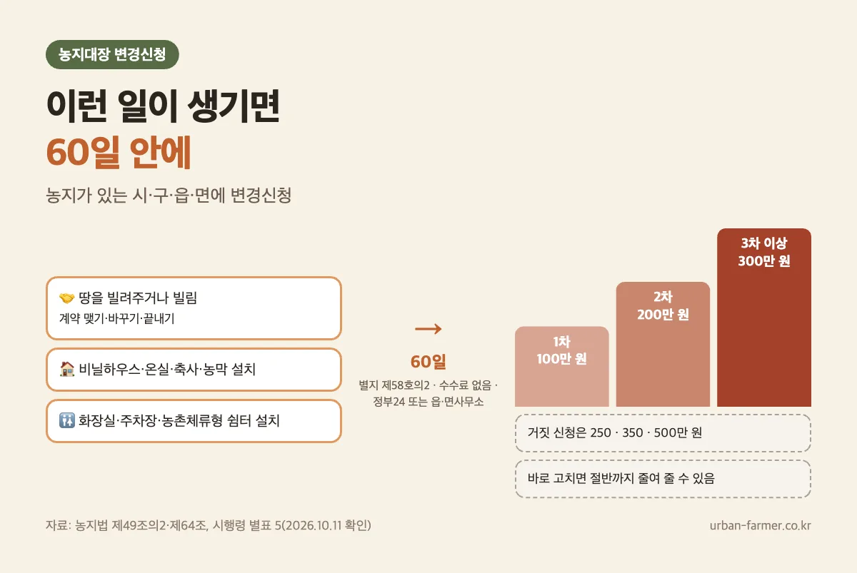 농지대장 변경신청 60일과 과태료 — 임대차·생산시설·편의 시설 사유 발생일부터 60일, 미신청 1차 100만 원·2차 200만 원·3차 300만 원, 바로 시정하면 절반까지 감경