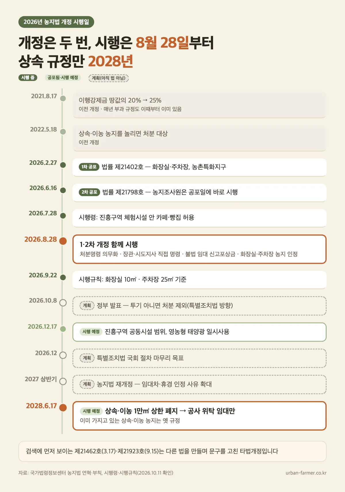 2026년 농지법 개정 시행일 타임라인 — 2021년 이행강제금 25%부터 2026년 8월 28일 시행, 2028년 6월 17일 상속 규정, 특별조치법 계획까지 2026년 농지법 개정 시행일 타임라인 — 2021년 이행강제금 25%부터 2026년 8월 28일 시행, 2028년 6월 17일 상속 규정, 특별조치법 계획까지