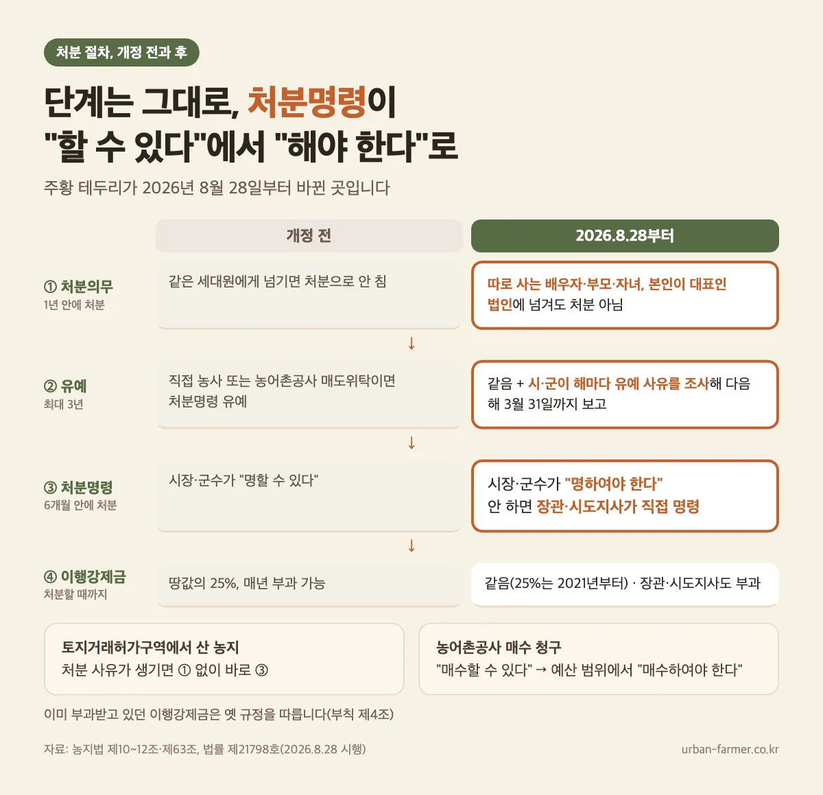 농지 처분 절차 개정 전후 비교 — 처분의무 1년, 처분명령 6개월, 이행강제금 25% 매년, 바뀐 곳은 처분명령 의무화와 장관 직접 명령 농지 처분 절차 개정 전후 비교 — 처분의무 1년, 처분명령 6개월, 이행강제금 25% 매년, 바뀐 곳은 처분명령 의무화와 장관 직접 명령
