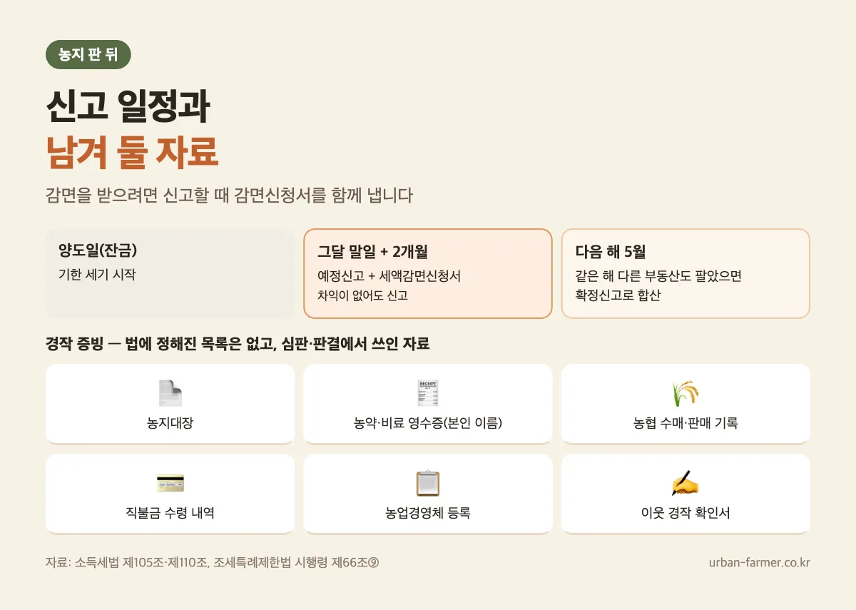 농지양도세 신고 일정과 경작 증빙 농지양도세 신고 일정과 증빙 — 양도일, 그달 말일부터 2개월 예정신고와 감면신청서, 다음 해 5월 확정신고, 농지대장·영수증·수매 기록·직불금 내역