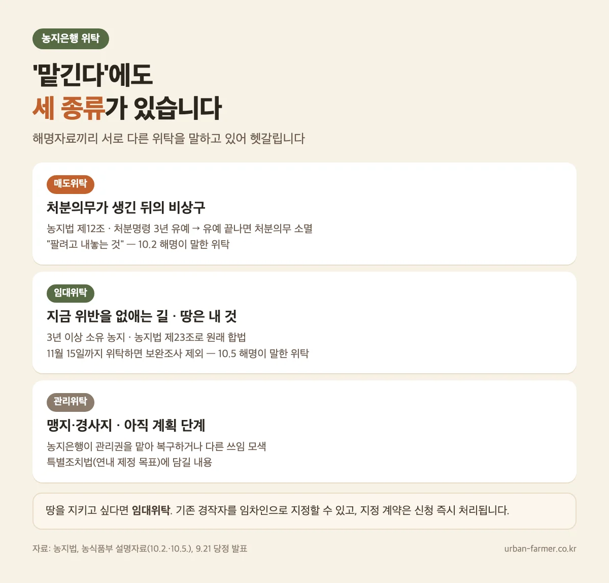 농지은행 위탁 3가지 — 매도위탁·임대위탁·관리위탁 농지은행 위탁 3가지 — 매도위탁은 처분명령 3년 유예, 임대위탁은 3년 이상 소유 농지 합법 임대, 관리위탁은 맹지·경사지 계획 단계