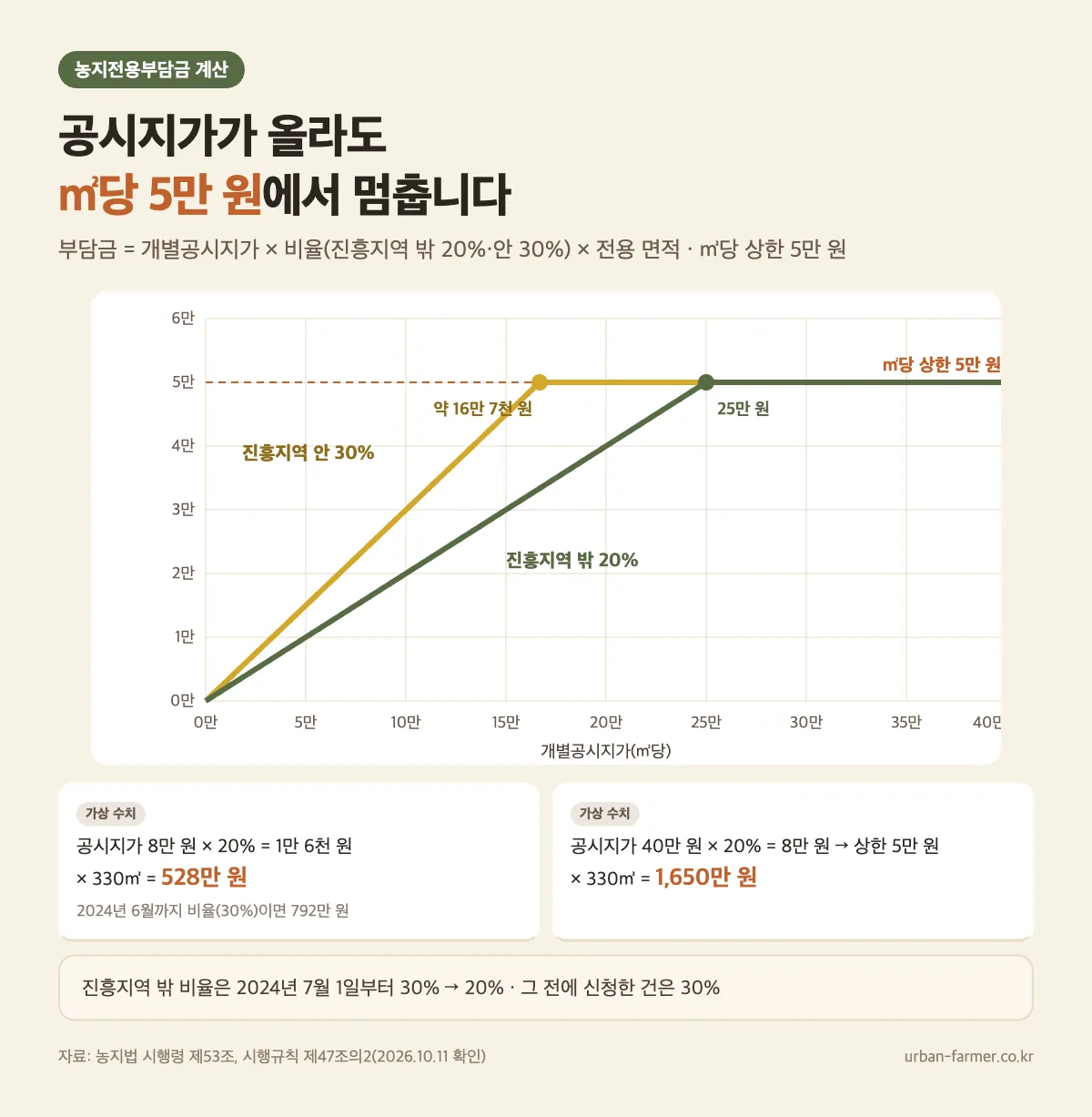 농지전용부담금 공시지가별 ㎡당 금액 — 진흥지역 밖 20%는 공시지가 25만 원, 진흥지역 안 30%는 약 16만 7천 원부터 ㎡당 5만 원 상한