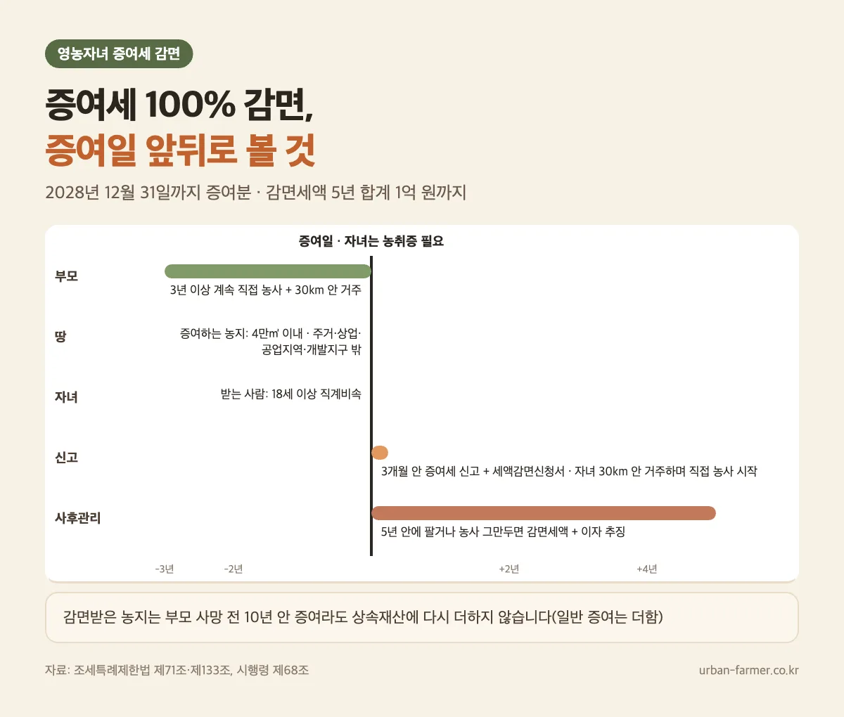 농지증여 영농자녀 증여세 감면 시간표 — 부모 3년 자경, 증여 뒤 3개월 신고와 감면 신청, 5년 안 양도·영농 중단 시 추징, 10년 상속 합산 제외