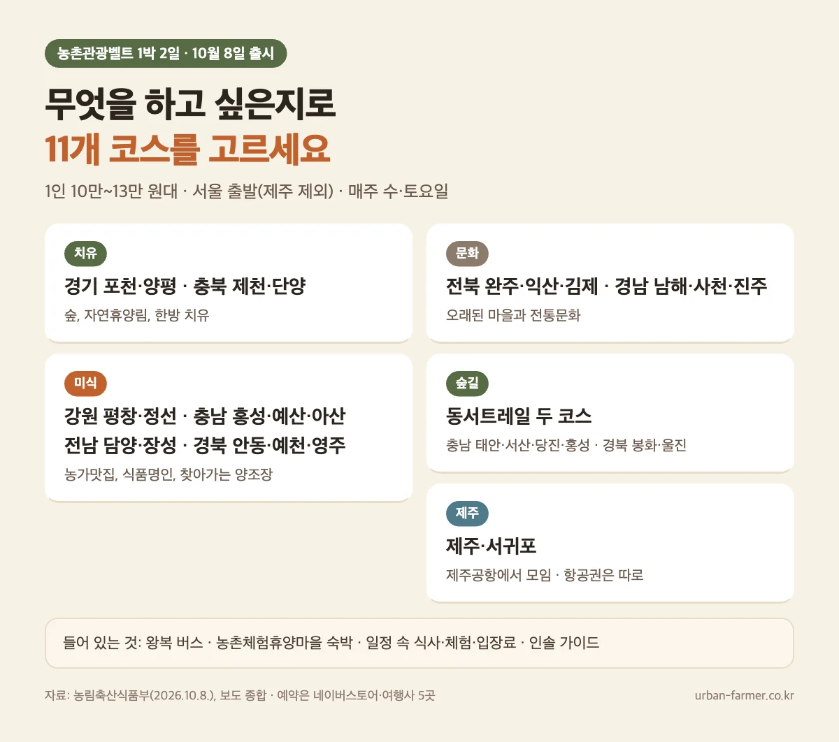 농촌관광벨트 1박 2일 11개 코스 주제별 농촌관광벨트 1박 2일 11개 코스 주제별 — 치유, 미식, 문화, 숲길 트레일, 제주. 1인 10만~13만 원대, 서울 출발, 수·토요일