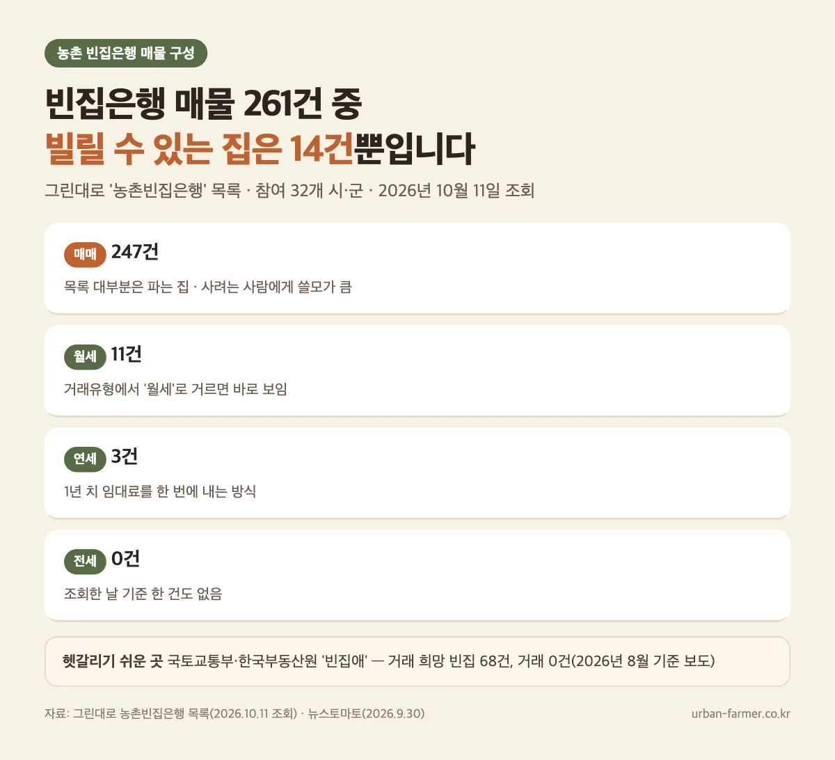 시골집 임대 매물이 드문 이유 — 그린대로 농촌빈집은행 261건 가운데 매매 247건, 월세 11건, 연세 3건, 전세 0건 시골집 임대 매물이 드문 이유 — 그린대로 농촌빈집은행 261건 가운데 매매 247건, 월세 11건, 연세 3건, 전세 0건