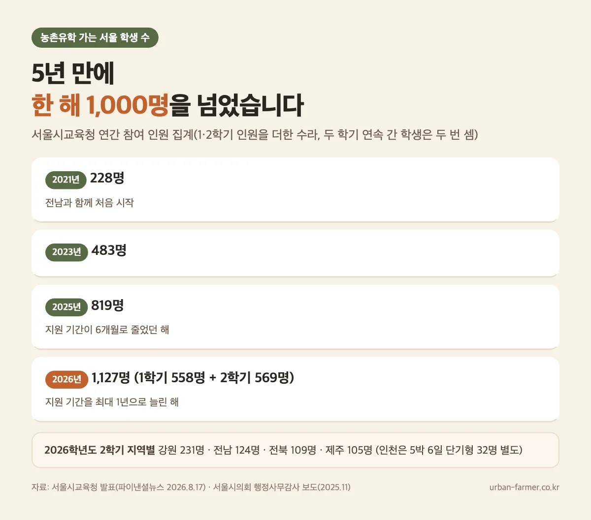 서울시교육청 농촌유학 연간 참여 인원 추이와 2026학년도 2학기 지역별 인원 — 강원, 전남, 전북, 제주