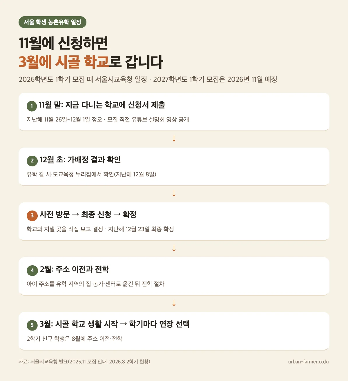 서울 학생 농촌유학 신청 일정 — 11월 말 학교에 신청, 12월 가배정과 사전 방문, 최종 확정, 2월 주소 이전과 전학, 3월 시작