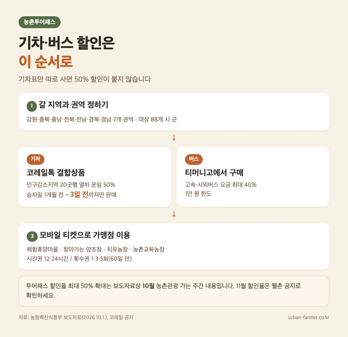 농촌투어패스로 기차·버스 할인 받는 순서 농촌투어패스로 기차·버스 할인 받는 순서 — 권역 고르기, 코레일톡 결합상품 3일 전 구매, 티머니고 버스 할인, 가맹점 이용