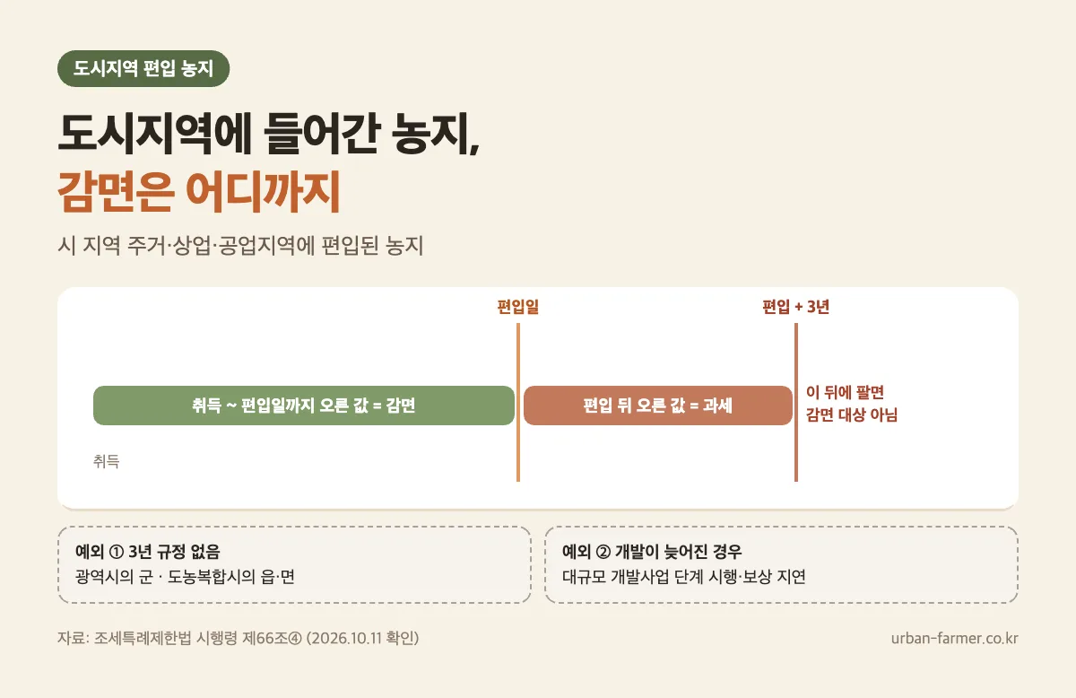 도시지역 편입 농지 감면 시간표 도시지역 편입 농지 8년 자경 감면 시간표 — 주거·상업·공업지역 편입일까지 소득만 감면, 편입 3년 지나면 제외, 광역시 군과 도농복합시 읍·면은 예외