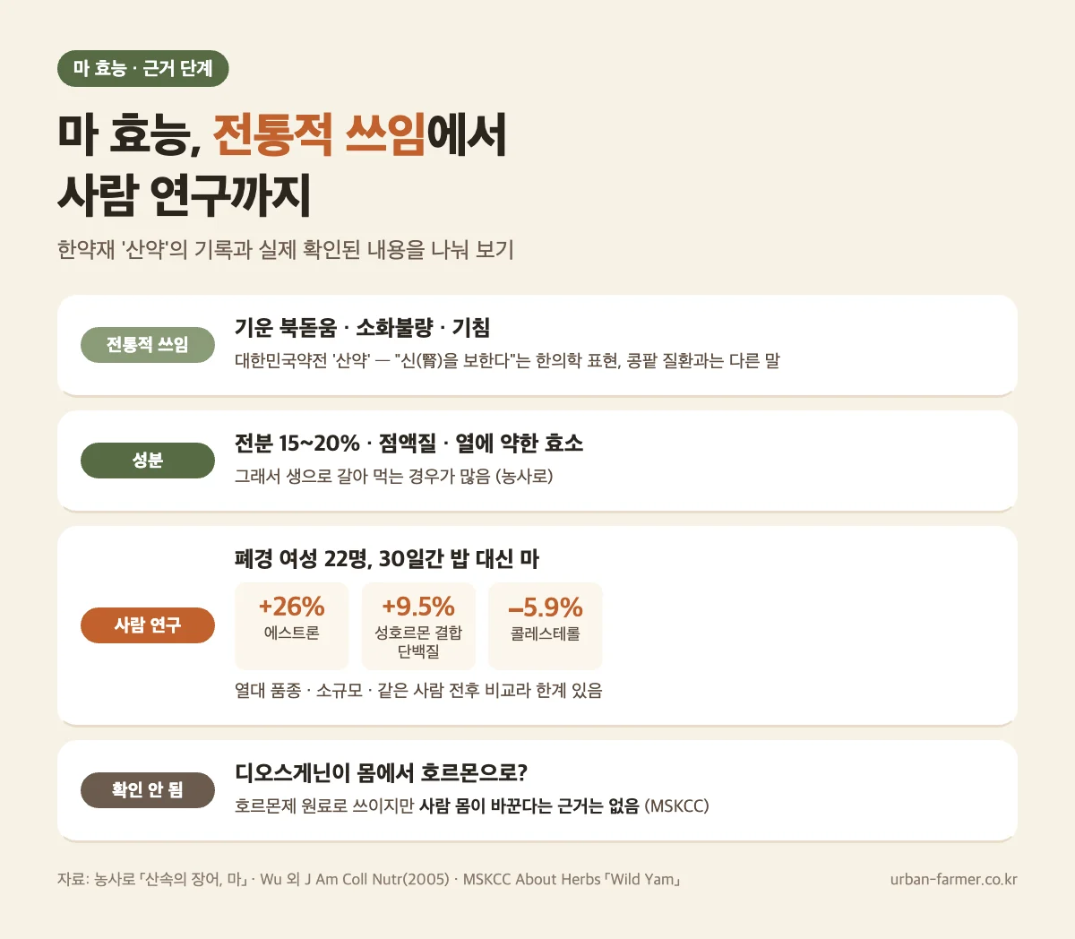 마 효능 근거 단계 - 산약의 전통적 쓰임, 열에 약한 효소, 폐경 여성 연구 에스트론 26% 증가, 디오스게닌은 몸에서 호르몬으로 바뀐다는 근거 없음