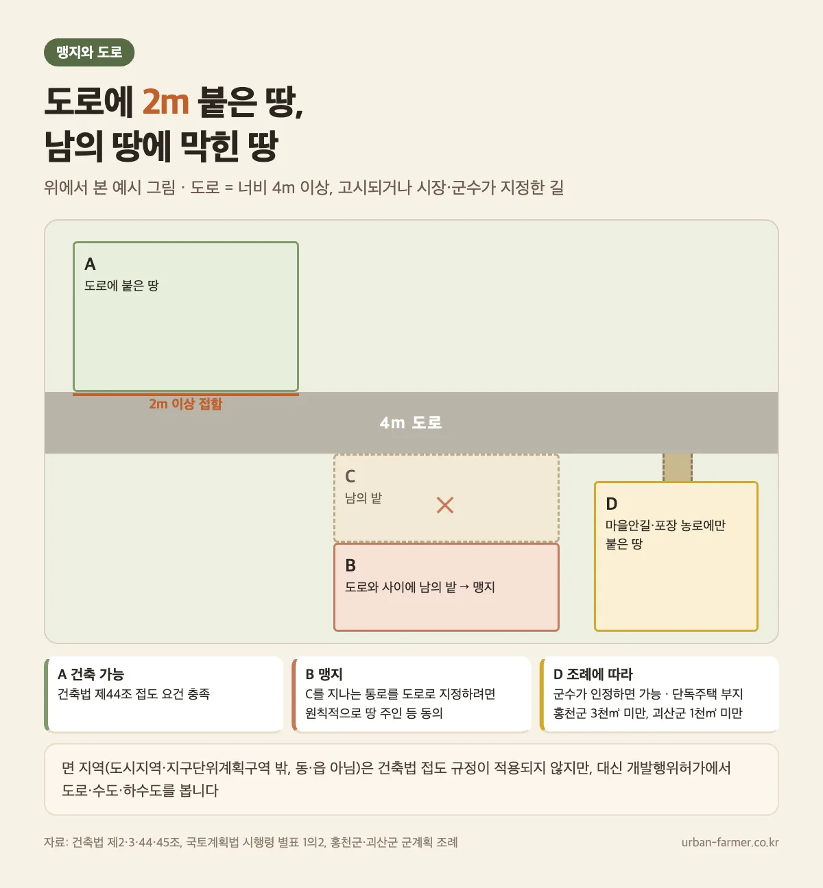 맹지와 도로 접도 필지 예시 — 4m 도로에 2m 이상 접한 땅, 남의 땅에 막힌 맹지, 마을안길·농로에만 붙은 땅을 위에서 본 그림