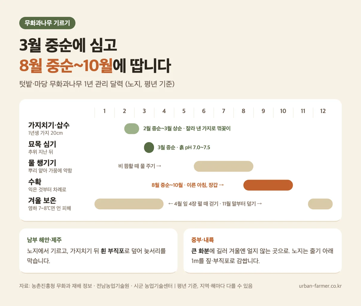 무화과나무 기르기 달력 무화과나무 기르기 1년 달력 - 2~3월 삽목, 3월 중순 심기, 8월 중순~10월 수확, 겨울 보온