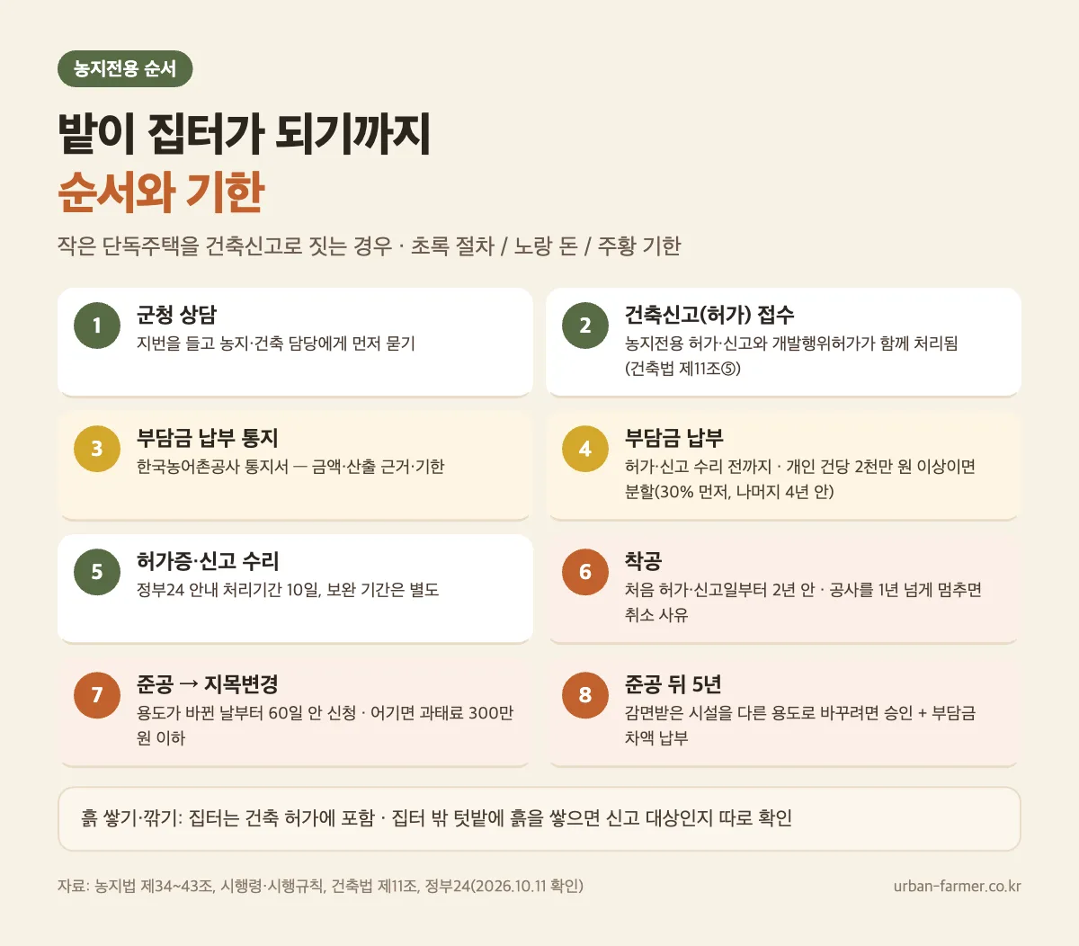 밭이 집터가 되기까지 농지전용 순서 — 군청 상담, 건축신고로 농지전용 함께 처리, 농지전용부담금 납부, 신고 수리, 2년 안 착공, 준공, 60일 안 지목변경, 5년 용도변경 제한