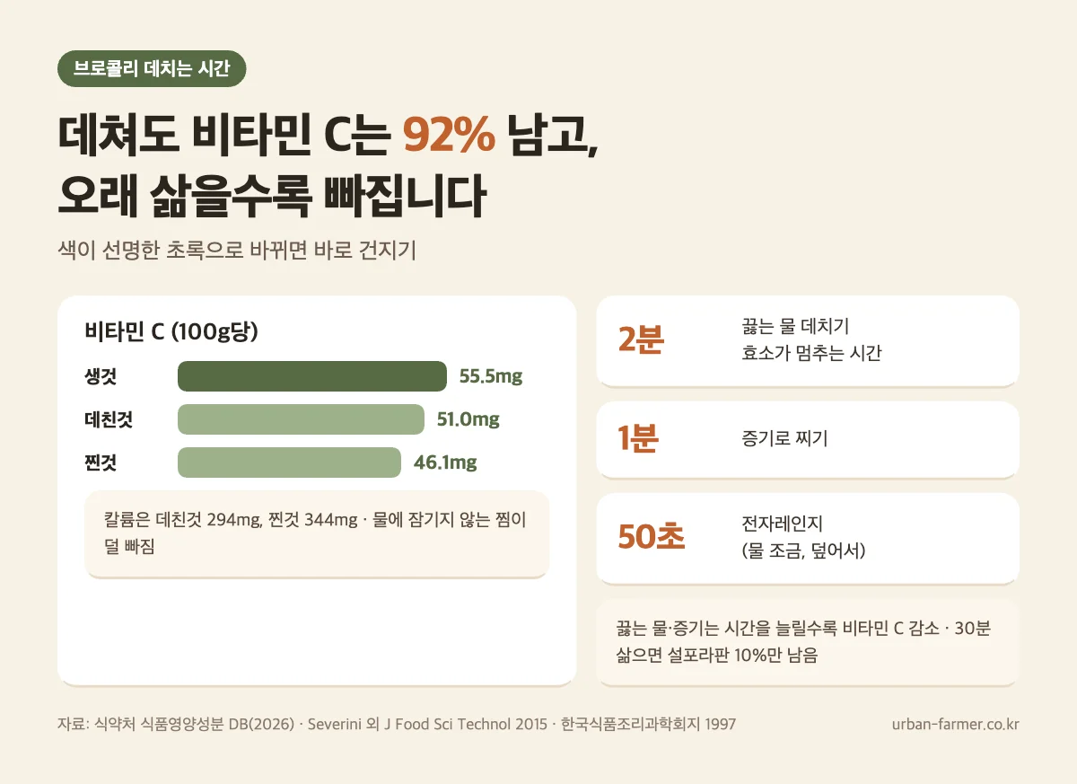브로콜리 데치는 시간 브로콜리 데치는 시간 - 데친 브로콜리 비타민 C 생것의 92%, 끓는 물 2분·증기 1분·전자레인지 50초, 오래 삶을수록 감소
