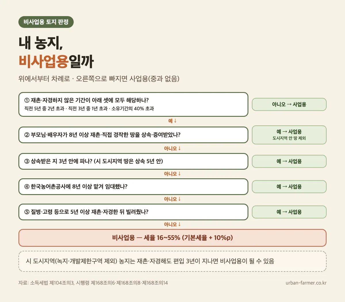 비사업용 토지 농지 판정 갈림길 비사업용토지 농지 판정 갈림길 — 재촌·자경 기간, 부모 8년 재촌자경 상속·증여, 상속 3년·5년, 농지은행 8년 위탁에 따라 사업용과 16~55% 중과로 나뉨