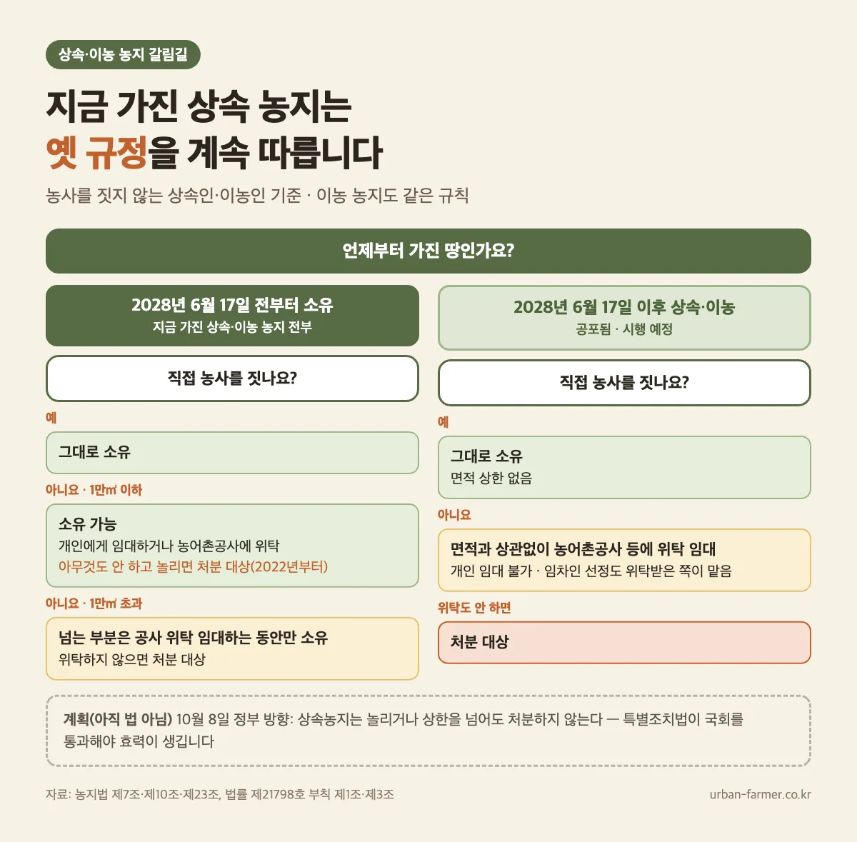 상속 농지 갈림길 — 2028년 6월 17일 전후, 직접 농사 여부와 면적에 따라 소유 가능, 개인 임대, 농어촌공사 위탁, 처분 대상으로 나뉨 상속 농지 갈림길 — 2028년 6월 17일 전후, 직접 농사 여부와 면적에 따라 소유 가능, 개인 임대, 농어촌공사 위탁, 처분 대상으로 나뉨