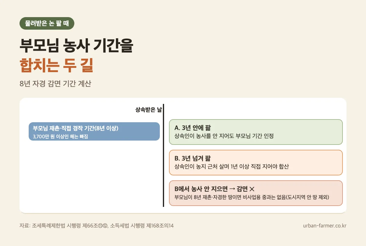 상속농지 양도세 경작기간 합산 두 갈래 상속농지 양도세 경작기간 합산 — 상속받은 날부터 3년 안에 팔면 부모 경작기간 인정, 3년 지나면 상속인이 1년 이상 재촌 경작해야 합산