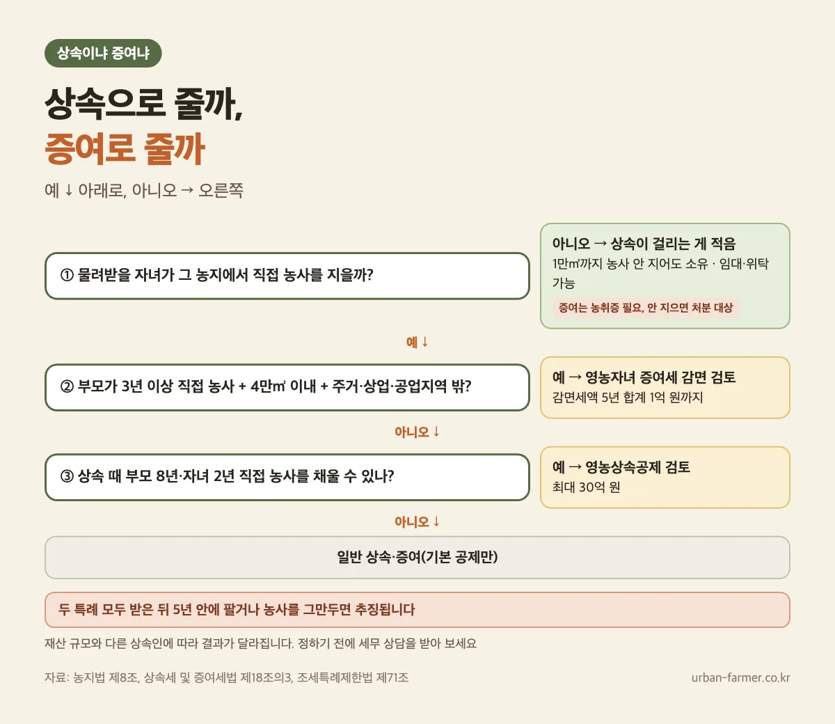상속농지와 농지증여 판단 갈림길 — 자녀가 농사를 짓는지, 부모가 3년·8년 직접 영농했는지, 4만㎡·주거지역 밖인지에 따라 상속, 영농상속공제, 영농자녀 증여세 감면으로 나뉨