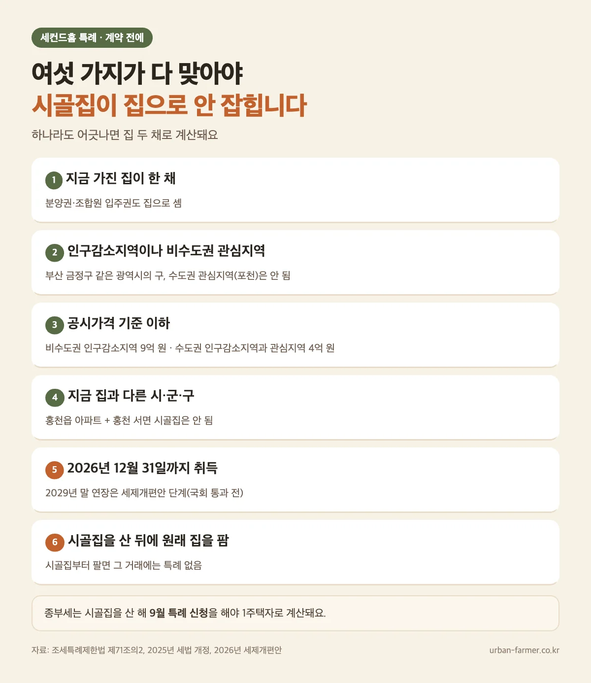 세컨드홈 특례 되는지 확인 순서 세컨드홈 특례 되는지 확인 순서 — 지금 집 한 채, 대상 지역, 공시가격 9억·4억 이하, 다른 시군구, 2026년 말까지 취득, 시골집 산 뒤 원래 집 매도