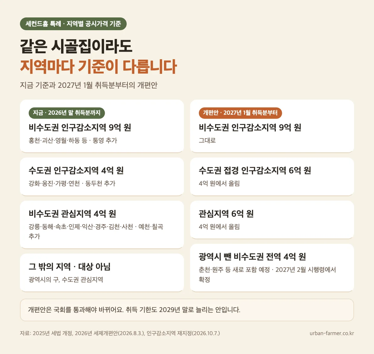 세컨드홈 특례 지역별 공시가격 기준 세컨드홈 특례 지역별 공시가격 기준 — 비수도권 인구감소지역 9억, 수도권 인구감소지역·비수도권 관심지역 4억, 2027년 개편안은 관심지역·접경 6억과 비수도권 전역 4억