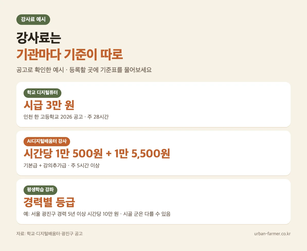 강사료 예시 — 디지털튜터 시급 3만 원, 디지털배움터 강사 시간당 기본급 1만 500원과 강의추가급 1만 5,500원, 평생학습 경력 강사 시간당 10만 원 예 강사료 예시 — 디지털튜터 시급 3만 원, 디지털배움터 강사 시간당 기본급 1만 500원과 강의추가급 1만 5,500원, 평생학습 경력 강사 시간당 10만 원 예