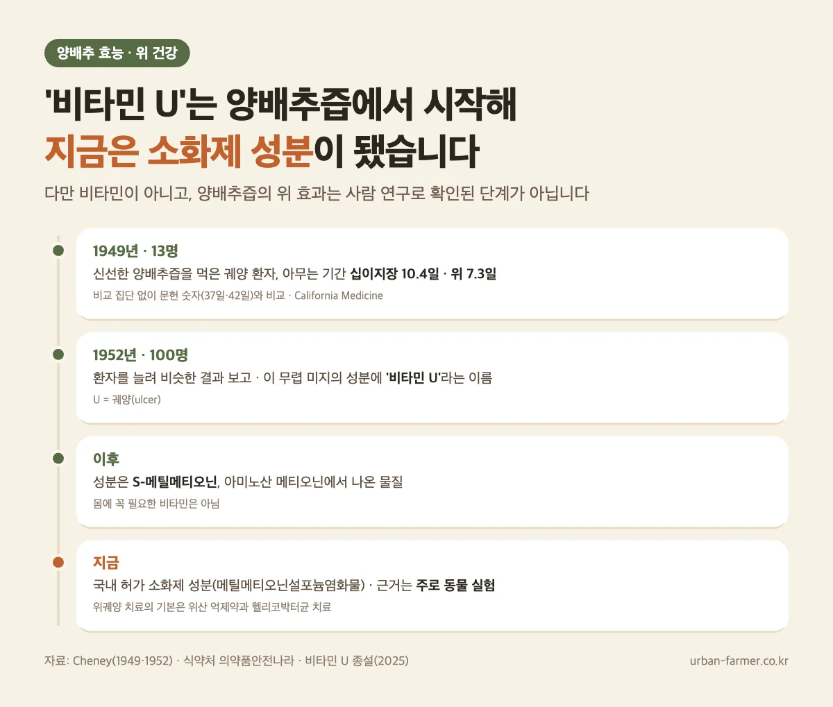 양배추 효능 위 건강 - 1949년 양배추즙 궤양 환자 13명 관찰에서 시작된 비타민 U(S-메틸메티오닌), 지금은 소화제 성분