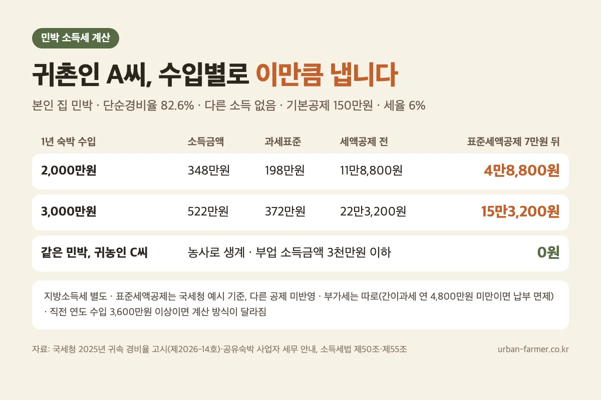 에어비앤비 민박 소득세 수입별 계산표 — 귀촌인 수입 2천만원 11만8,800원, 3천만원 22만3,200원, 귀농인 0원 에어비앤비 민박 소득세 수입별 계산표 — 귀촌인 수입 2천만원 11만8,800원, 3천만원 22만3,200원, 귀농인 0원