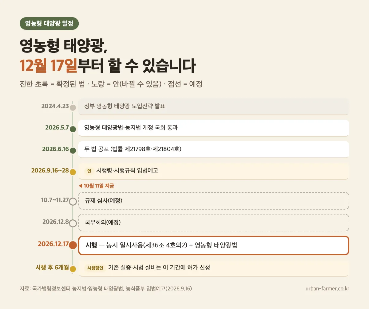 영농형 태양광 법 시행 일정 — 2026년 5월 7일 국회 통과, 6월 16일 공포, 9월 입법예고, 12월 8일 국무회의 예정, 12월 17일 시행 영농형 태양광 법 시행 일정 — 2026년 5월 7일 국회 통과, 6월 16일 공포, 9월 입법예고, 12월 8일 국무회의 예정, 12월 17일 시행
