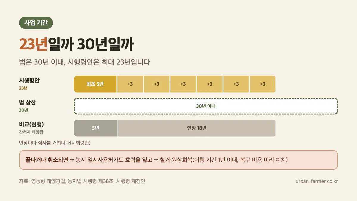영농형 태양광 사업기간 — 최초 5년과 3년씩 여섯 번 연장해 최대 23년(시행령안), 법 상한 30년, 종료 뒤 철거와 원상회복 영농형 태양광 사업기간 — 최초 5년과 3년씩 여섯 번 연장해 최대 23년(시행령안), 법 상한 30년, 종료 뒤 철거와 원상회복