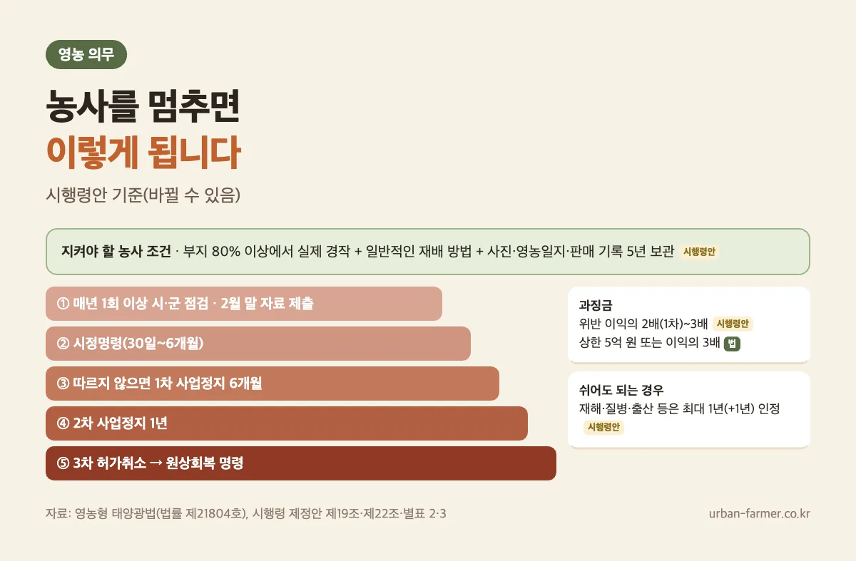 영농형 태양광 영농 의무 위반 시 단계 — 매년 점검, 시정명령, 사업정지 6개월, 1년, 허가취소와 과징금 영농형 태양광 영농 의무 위반 시 단계 — 매년 점검, 시정명령, 사업정지 6개월, 1년, 허가취소와 과징금