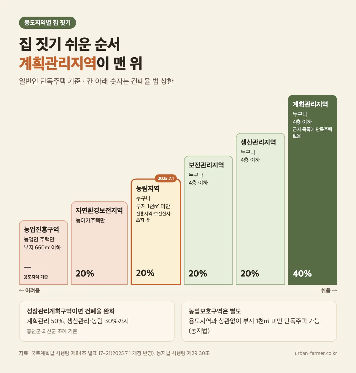 용도지역별 단독주택 가능 여부와 건폐율 비교 — 계획관리지역 40%, 생산·보전관리지역 20%, 농림지역 20%와 2025년 완화, 자연환경보전지역 농어가주택만