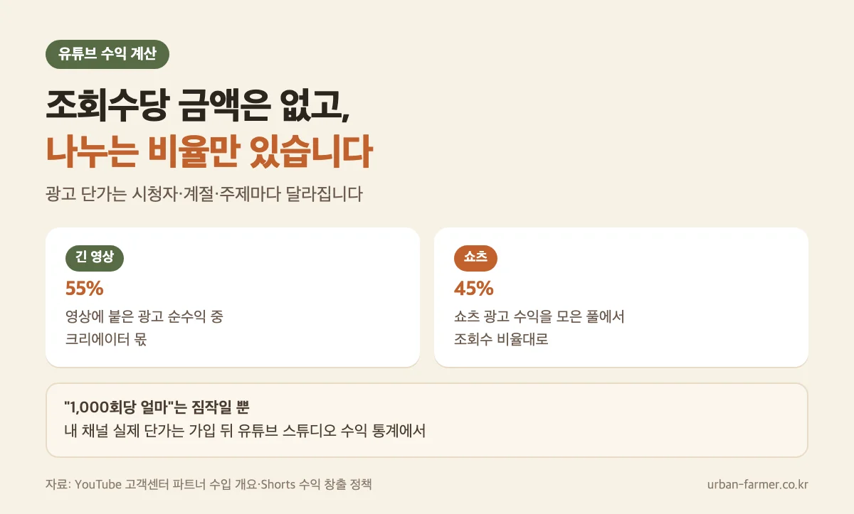 유튜브 광고 수익 배분 — 긴 영상은 광고 순수익의 55%, 쇼츠는 크리에이터 풀의 45%를 조회수 비율로 유튜브 광고 수익 배분 — 긴 영상은 광고 순수익의 55%, 쇼츠는 크리에이터 풀의 45%를 조회수 비율로