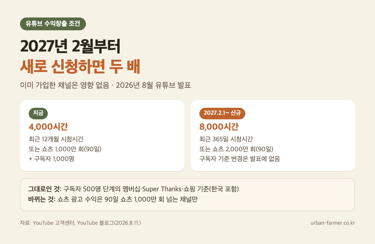유튜브 수익창출 조건 변경 — 지금 시청시간 4,000시간, 2027년 2월부터 신규 신청은 8,000시간 또는 쇼츠 2,000만 회 유튜브 수익창출 조건 변경 — 지금 시청시간 4,000시간, 2027년 2월부터 신규 신청은 8,000시간 또는 쇼츠 2,000만 회