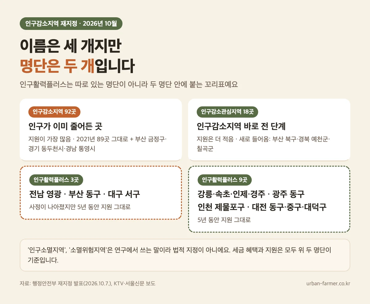 인구감소지역 92곳, 인구감소관심지역 18곳, 인구활력플러스지역 12곳의 관계 — 인구활력플러스는 두 분류 안에 붙는 꼬리표